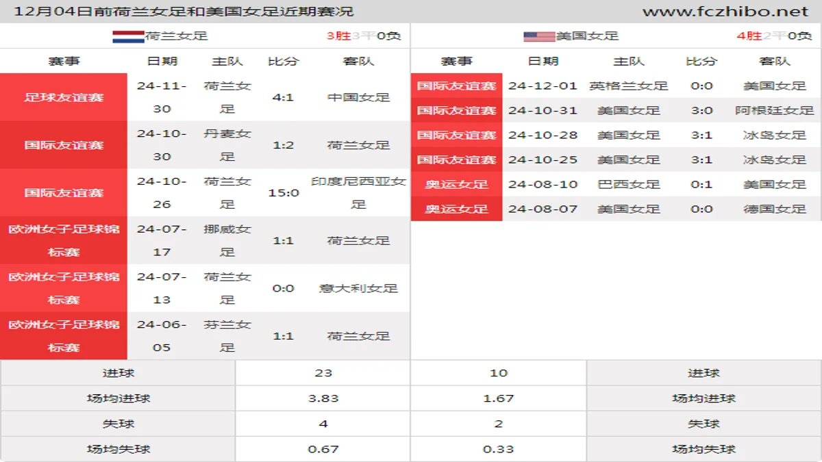 12月04日前荷兰女足和美国女足近期比赛胜负和球队数据