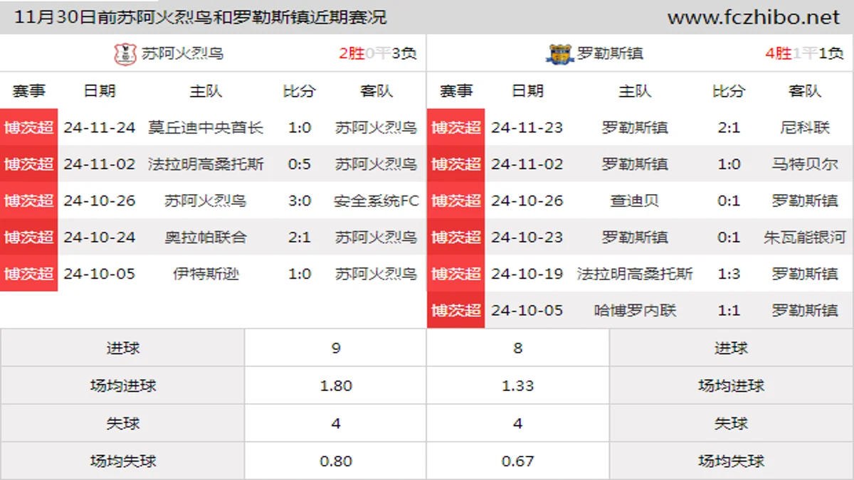 11月30日前苏阿火烈鸟和罗勒斯镇近期比赛胜负和球队数据