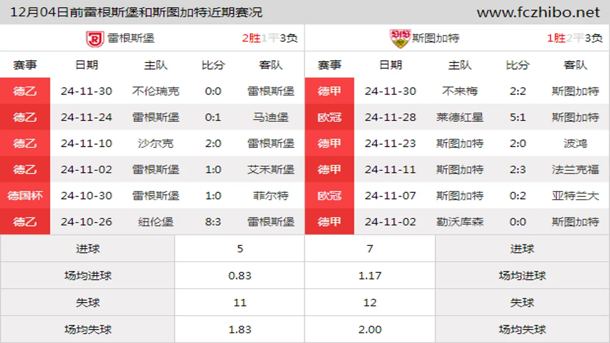 12月04日前雷根斯堡和斯图加特近期比赛胜负和球队数据