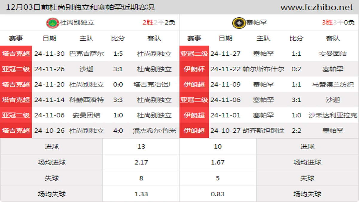 12月03日前杜尚别独立和塞帕罕近期比赛胜负和球队数据