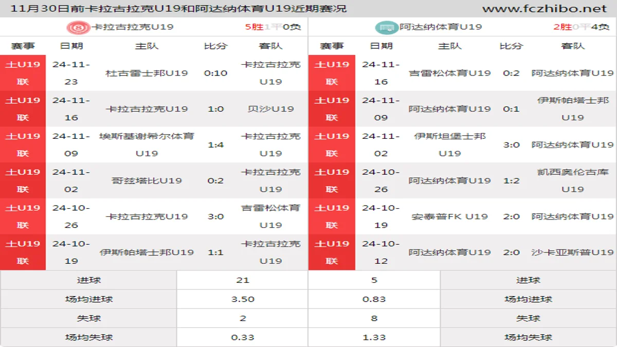11月30日前卡拉古拉克U19和阿达纳体育U19近期比赛胜负和球队数据