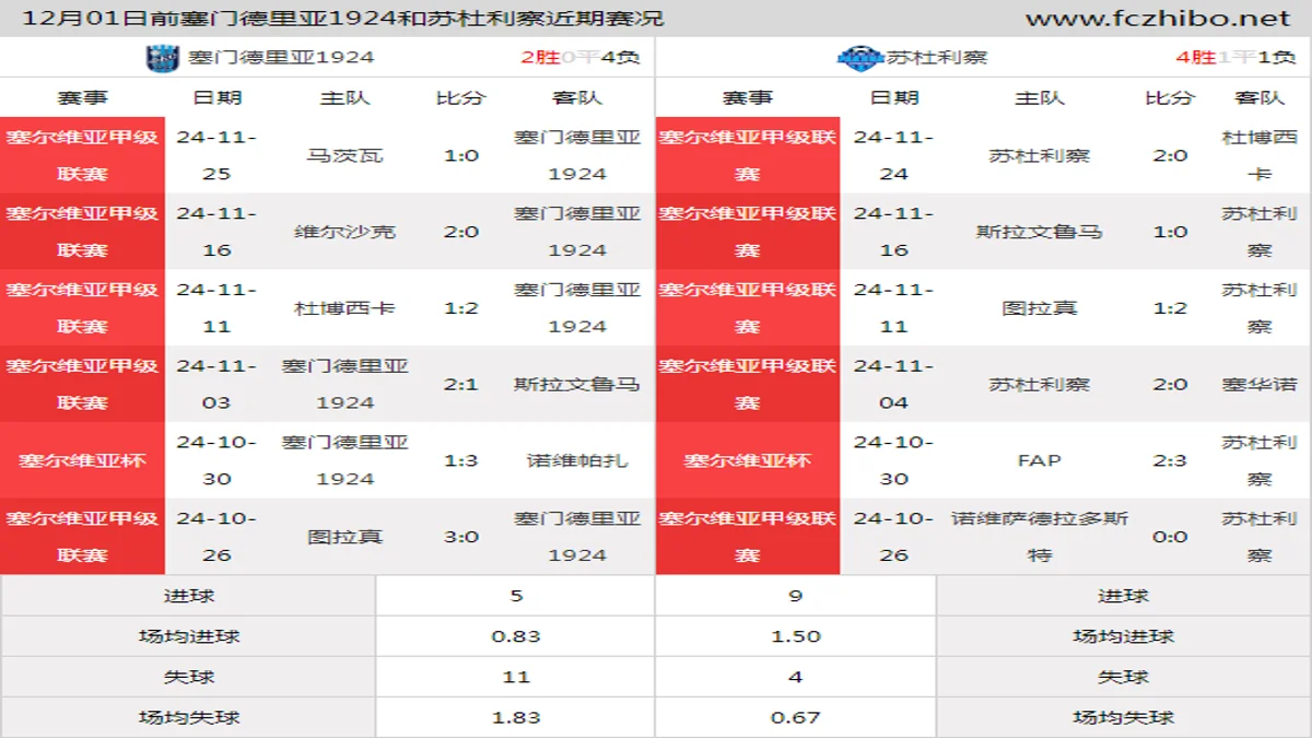 12月01日前塞门德里亚1924和苏杜利察近期比赛胜负和球队数据