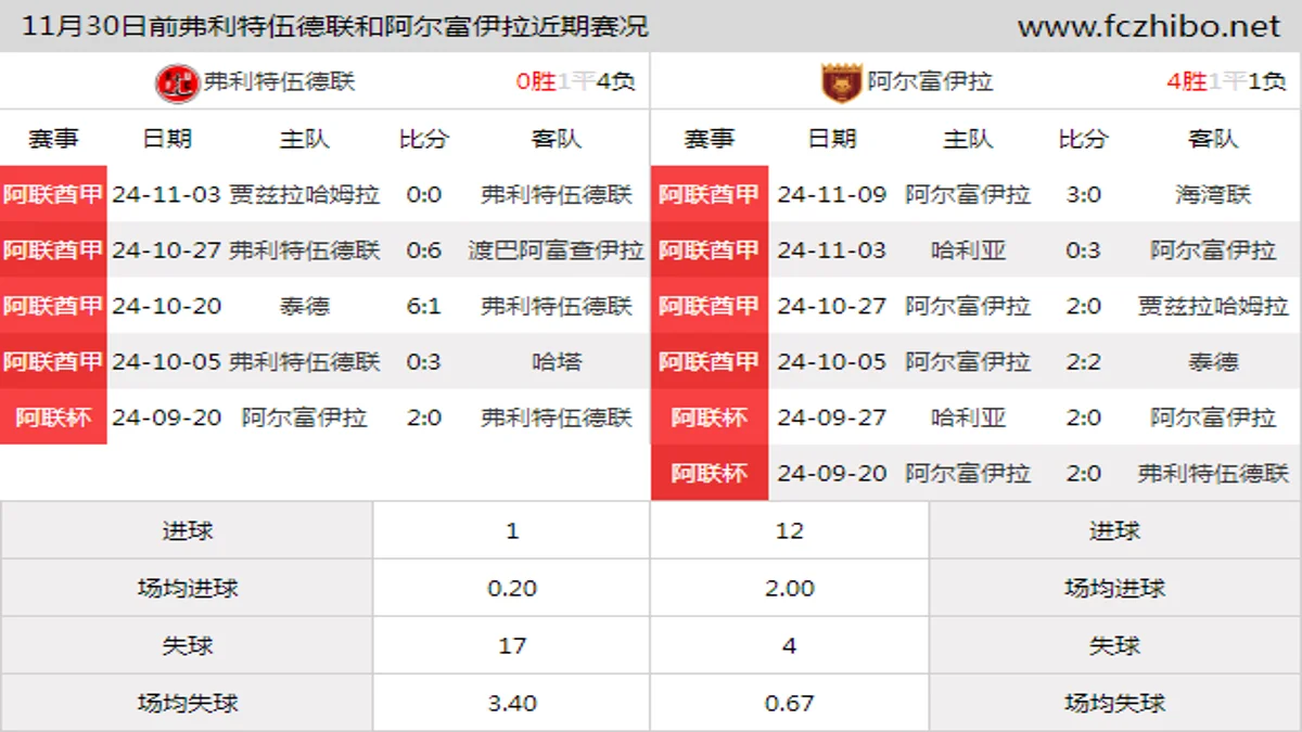 11月30日前弗利特伍德联和阿尔富伊拉近期比赛胜负和球队数据