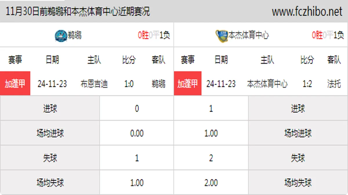 11月30日前鹈鹕和本杰体育中心近期比赛胜负和球队数据