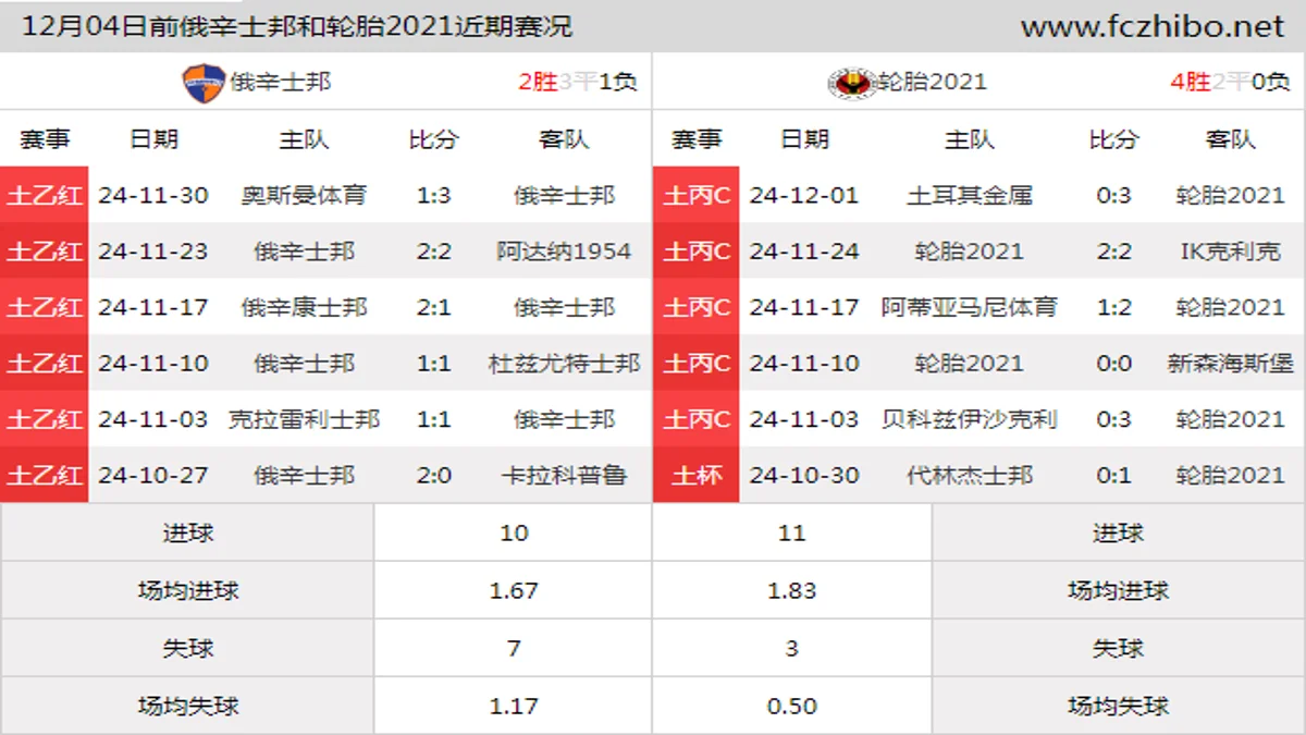 12月04日前俄辛士邦和轮胎2021近期比赛胜负和球队数据