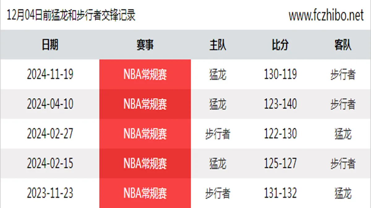 12月04日前猛龙和步行者最近5场交锋数据