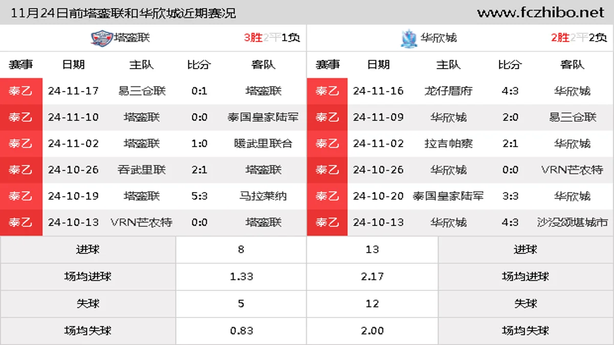 11月24日前塔銮联和华欣城近期比赛胜负和球队数据