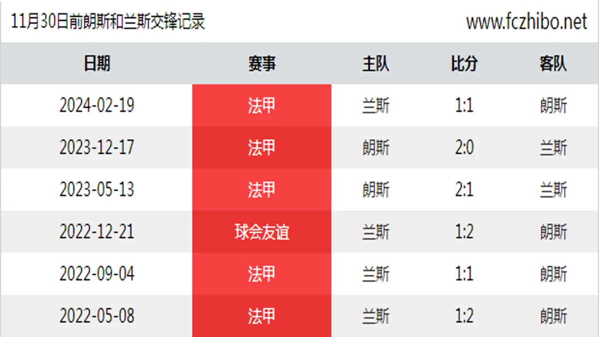 11月30日前朗斯和兰斯最近6场交锋数据