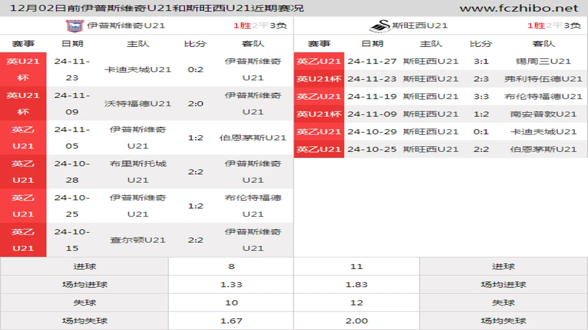 12月02日前伊普斯维奇U21和斯旺西U21近期比赛胜负和球队数据