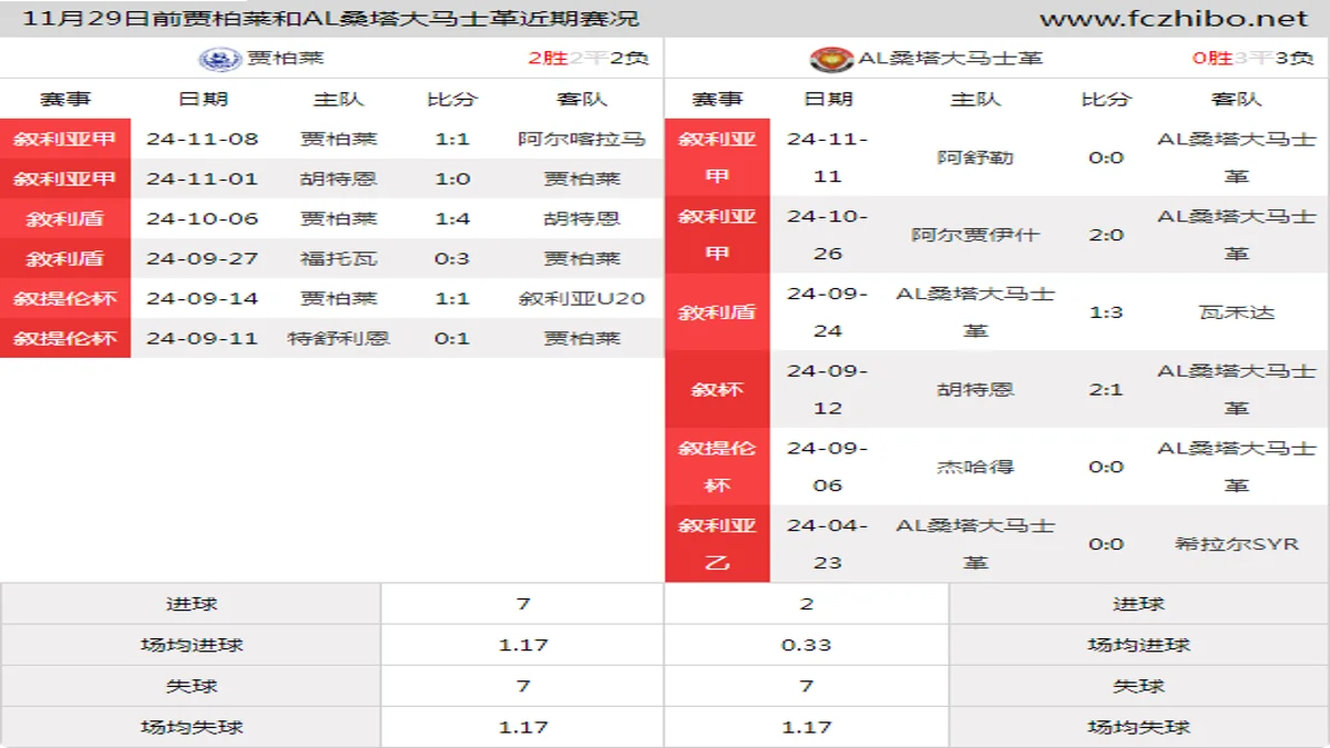 11月29日前贾柏莱和AL桑塔大马士革近期比赛胜负和球队数据