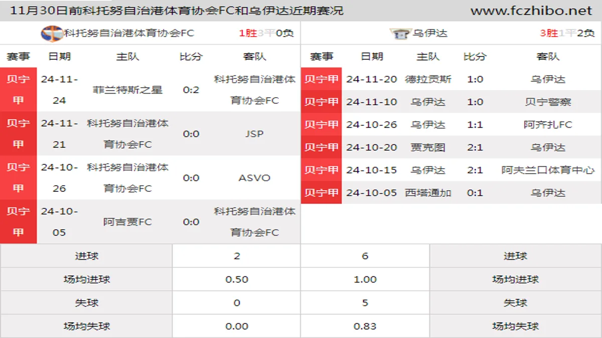 11月30日前科托努自治港体育协会FC和乌伊达近期比赛胜负和球队数据