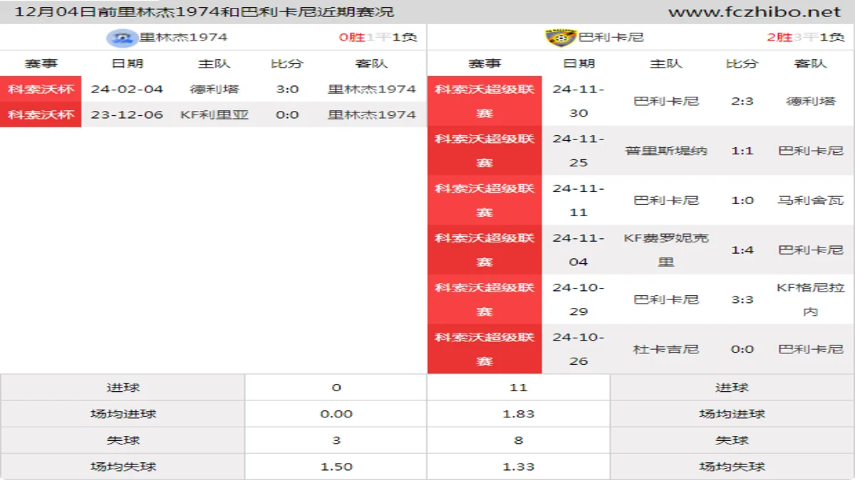 12月04日前里林杰1974和巴利卡尼近期比赛胜负和球队数据