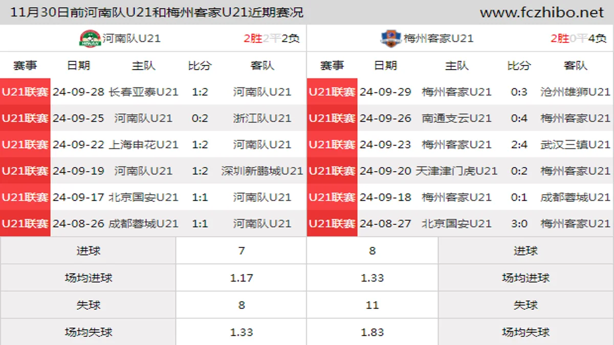 11月30日前河南队U21和梅州客家U21近期比赛胜负和球队数据