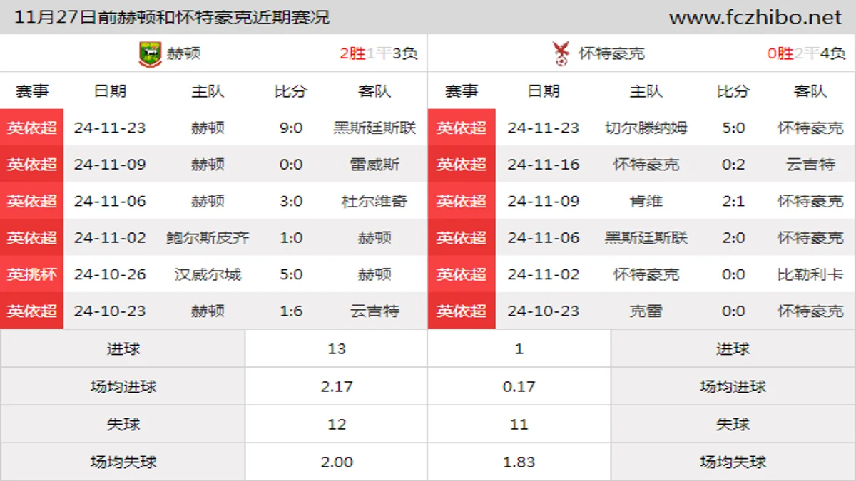 11月27日前赫顿和怀特豪克近期比赛胜负和球队数据