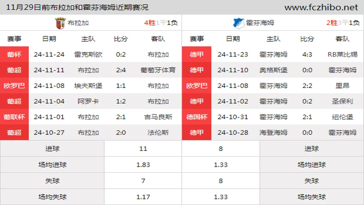 11月29日前布拉加和霍芬海姆近期比赛胜负和球队数据