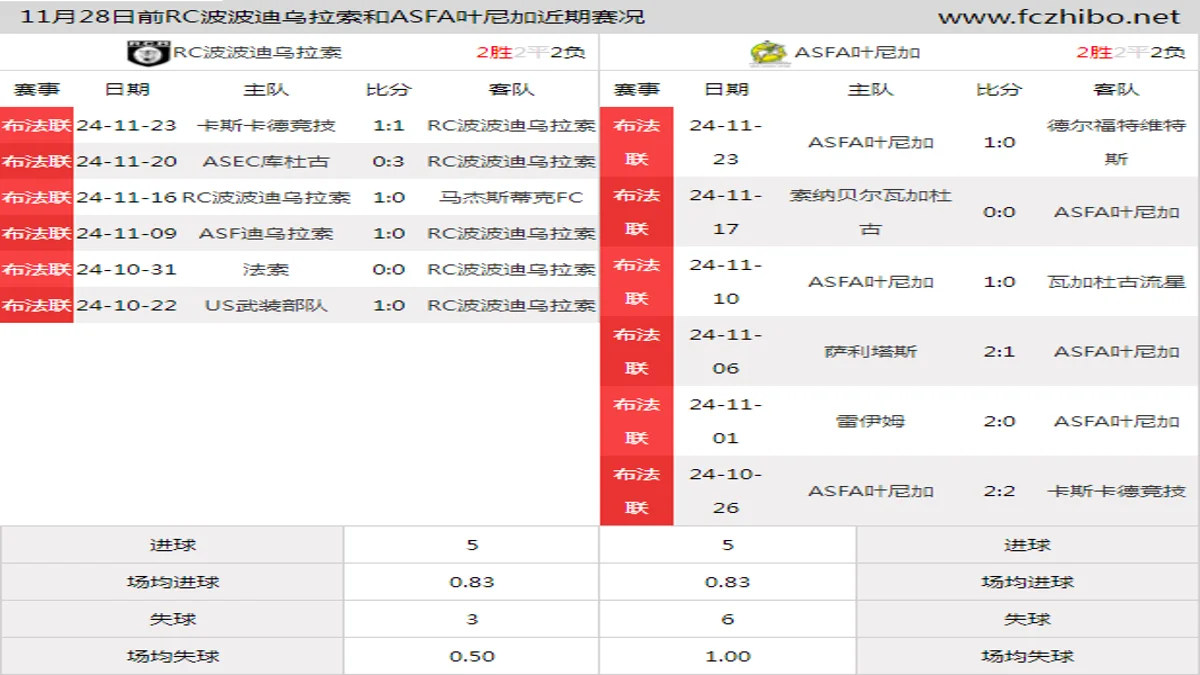 11月28日前RC波波迪乌拉索和ASFA叶尼加近期比赛胜负和球队数据