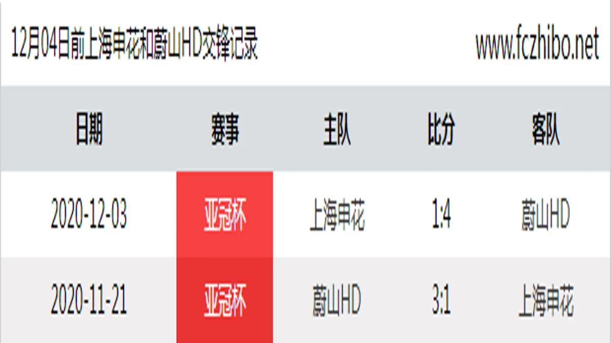 12月04日前上海申花和蔚山HD最近2场交锋数据