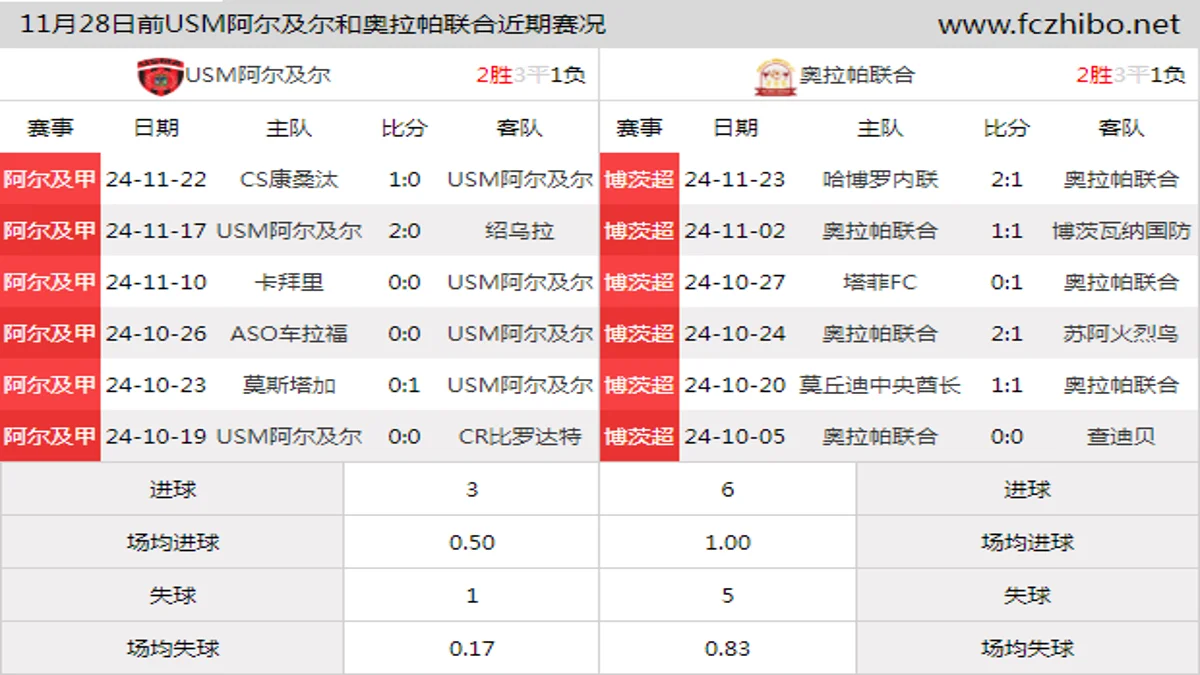 11月28日前USM阿尔及尔和奥拉帕联合近期比赛胜负和球队数据