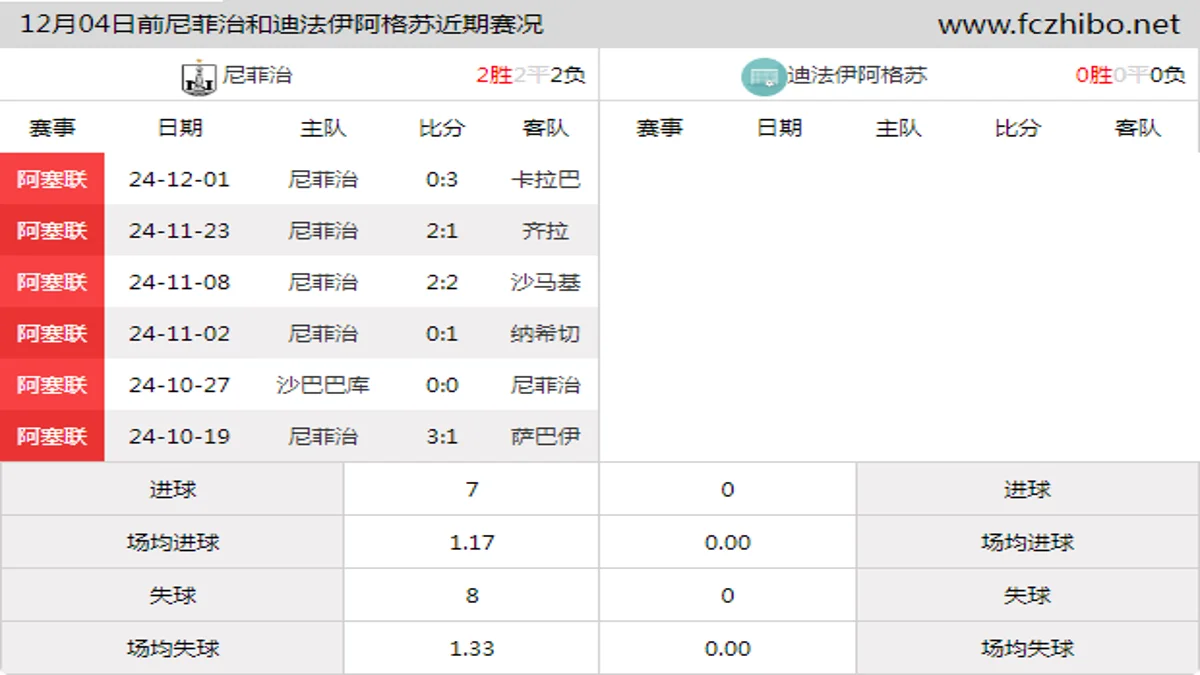 12月04日前尼菲治和迪法伊阿格苏近期比赛胜负和球队数据