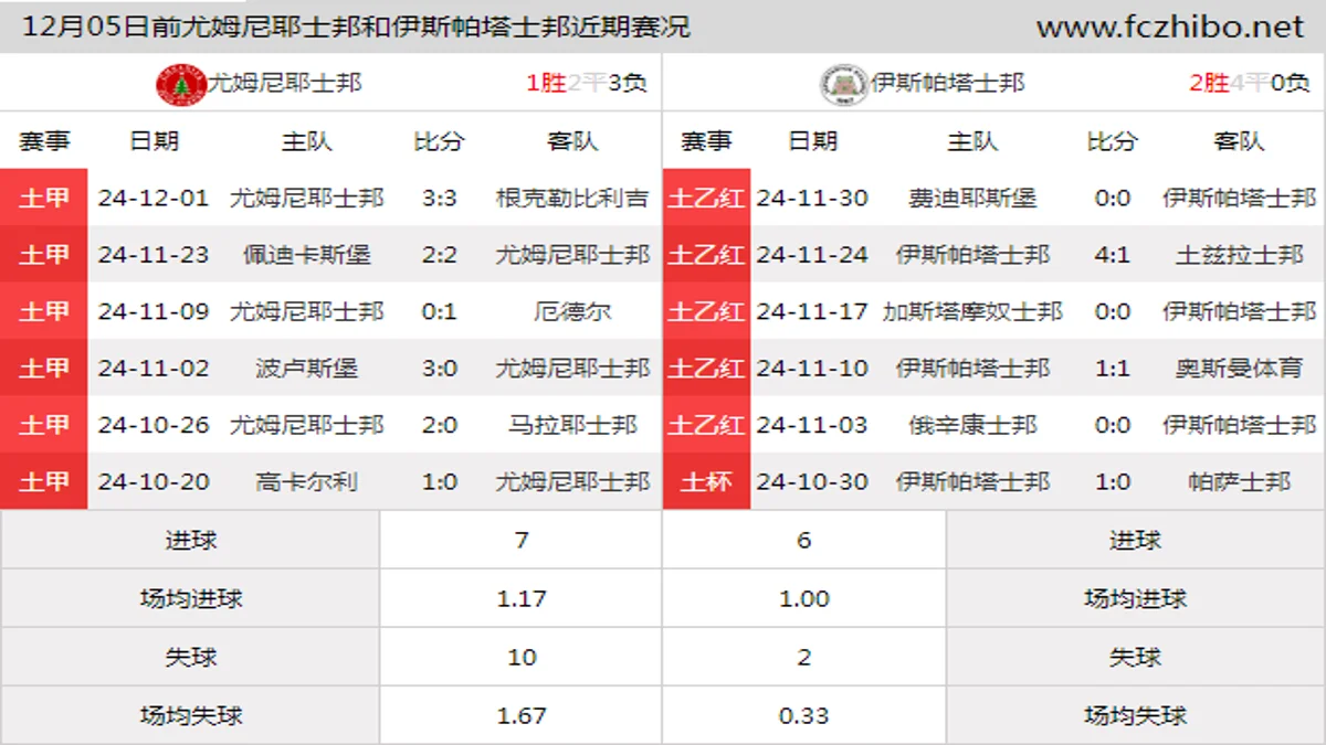 12月05日前尤姆尼耶士邦和伊斯帕塔士邦近期比赛胜负和球队数据