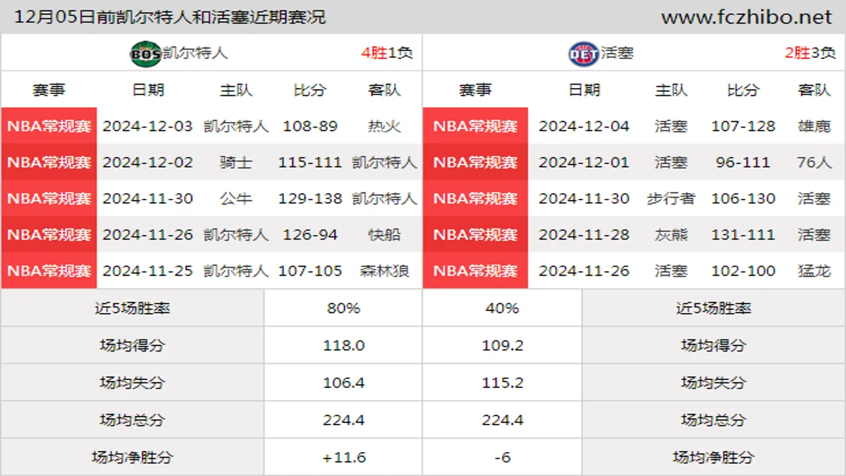 12月05日前凯尔特人和活塞近期比赛胜负和球队数据