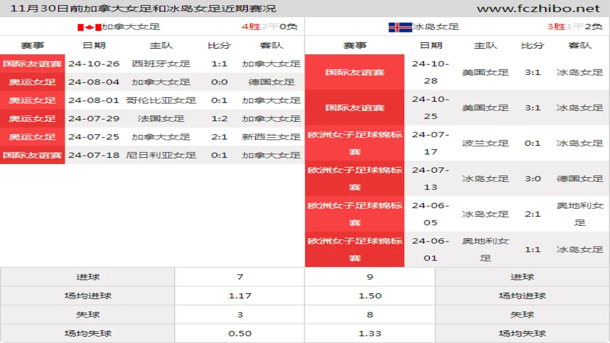 11月30日前加拿大女足和冰岛女足近期比赛胜负和球队数据