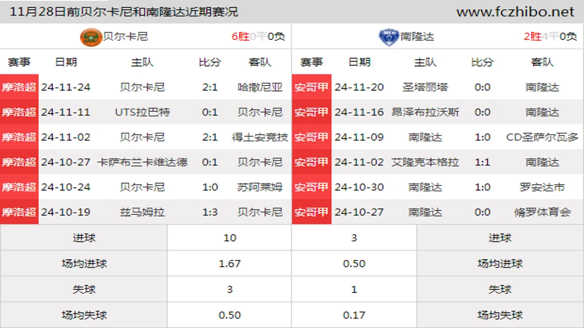 11月28日前贝尔卡尼和南隆达近期比赛胜负和球队数据