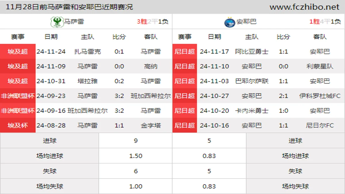 11月28日前马萨雷和安耶巴近期比赛胜负和球队数据