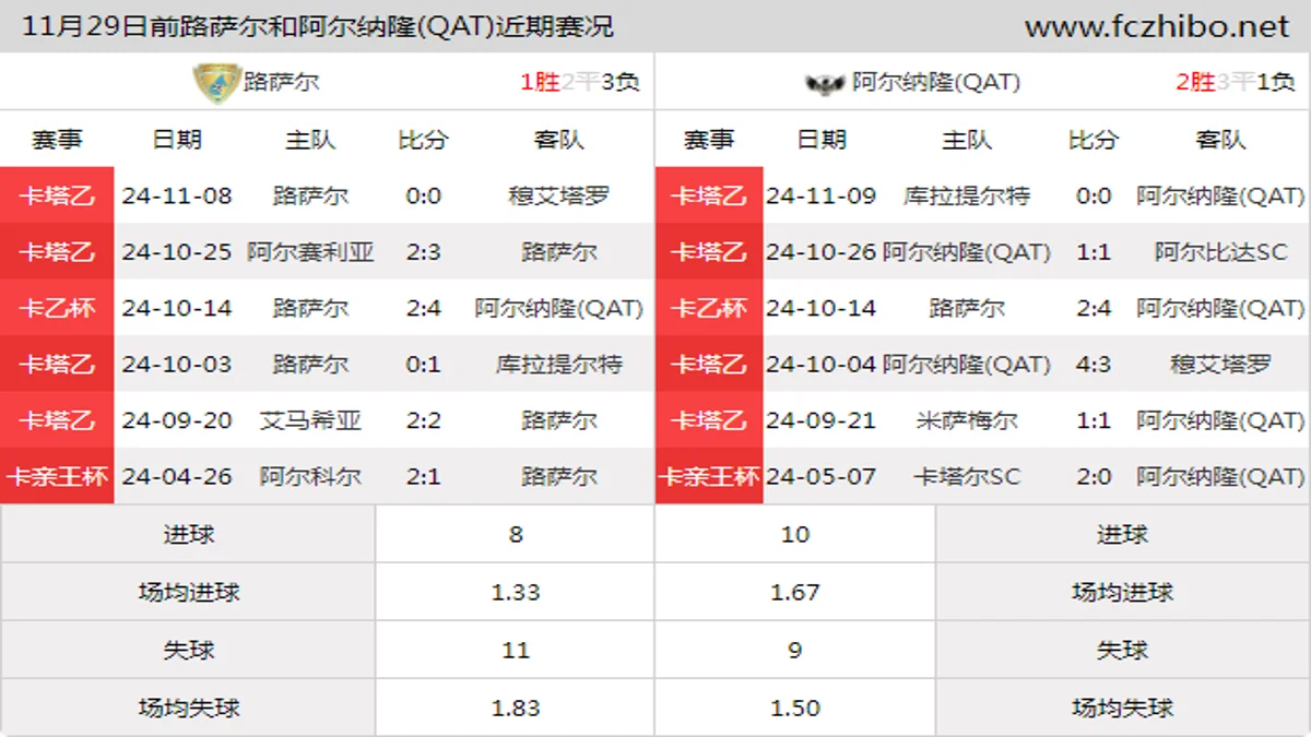 11月29日前路萨尔和阿尔纳隆(QAT)近期比赛胜负和球队数据