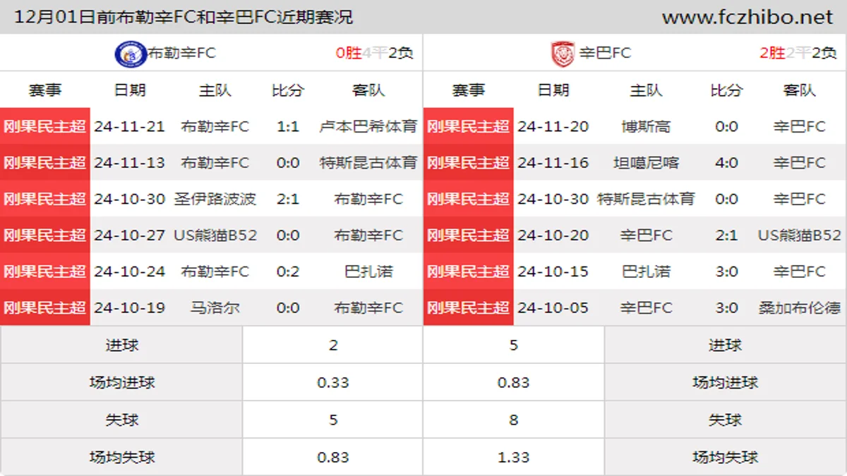 12月01日前布勒辛FC和辛巴FC近期比赛胜负和球队数据