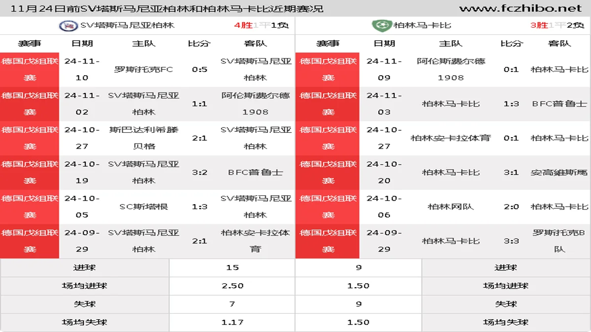 11月24日前SV塔斯马尼亚柏林和柏林马卡比近期比赛胜负和球队数据