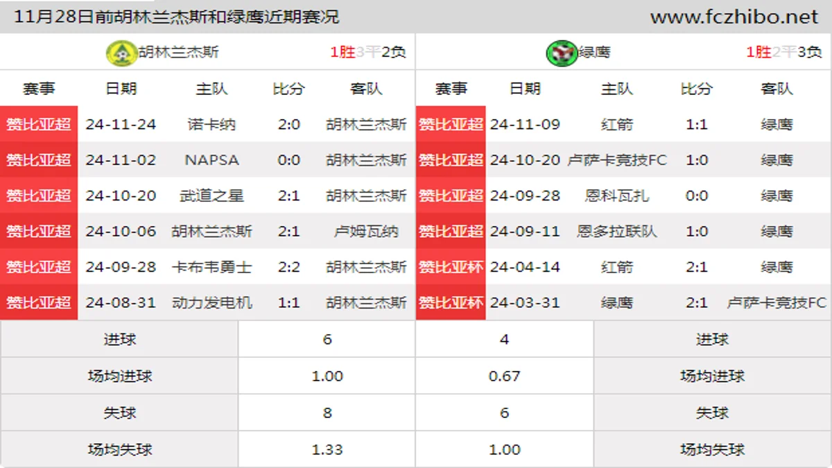 11月28日前胡林兰杰斯和绿鹰近期比赛胜负和球队数据