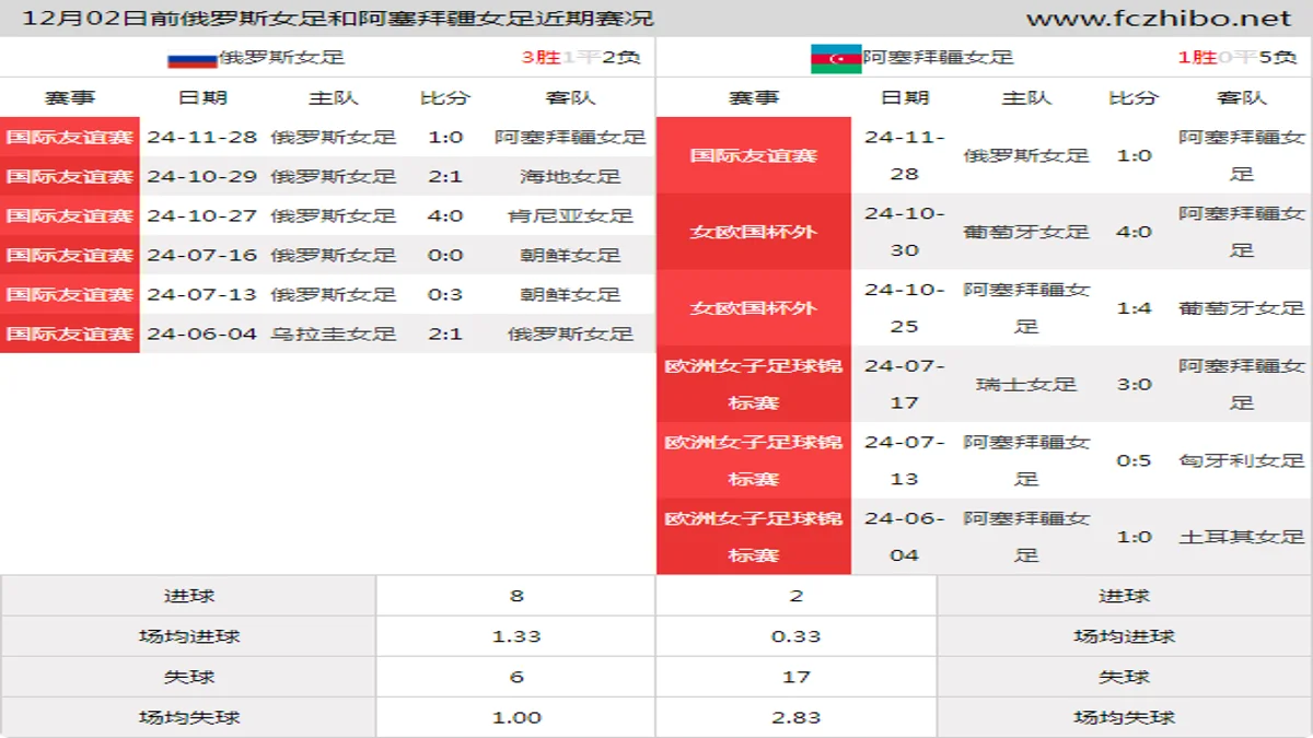 12月02日前俄罗斯女足和阿塞拜疆女足近期比赛胜负和球队数据