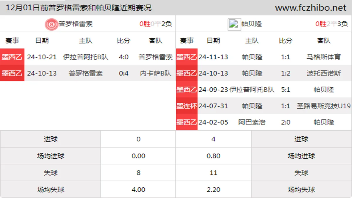 12月01日前普罗格雷索和帕贝隆近期比赛胜负和球队数据