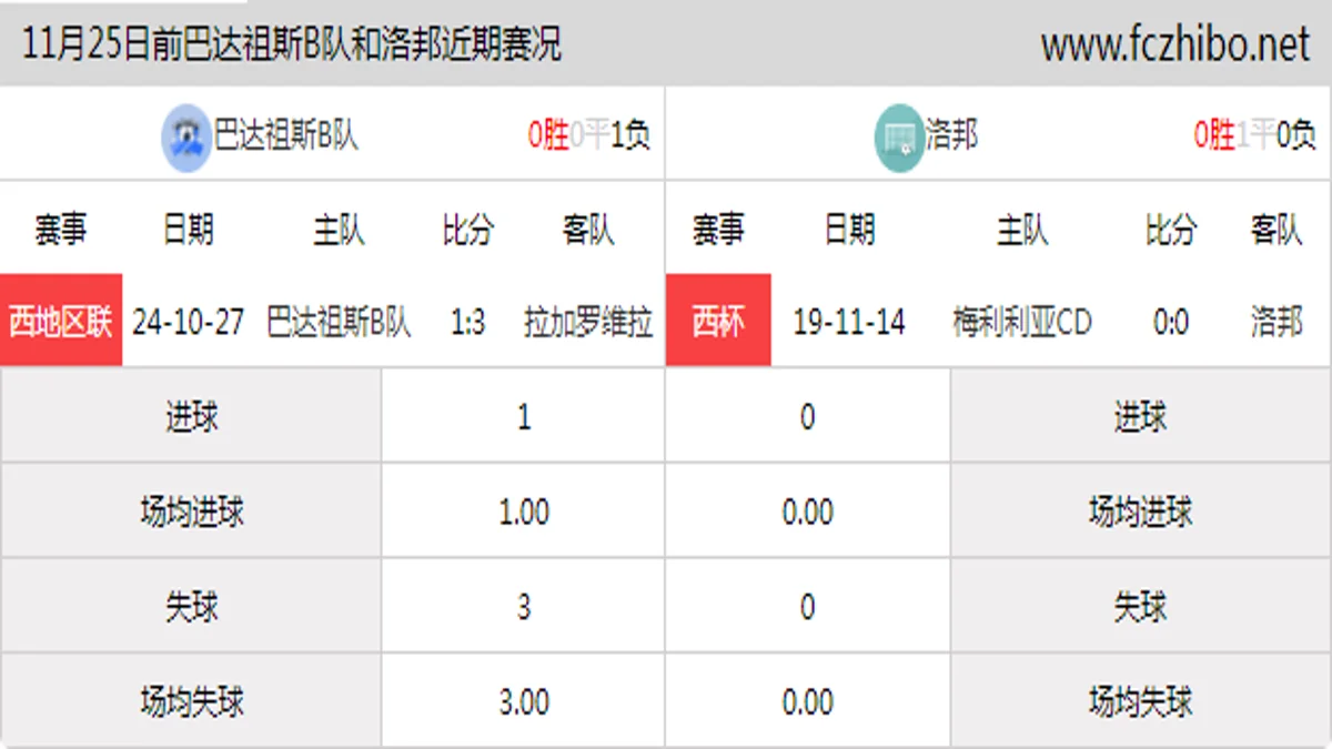 11月25日前巴达祖斯B队和洛邦近期比赛胜负和球队数据