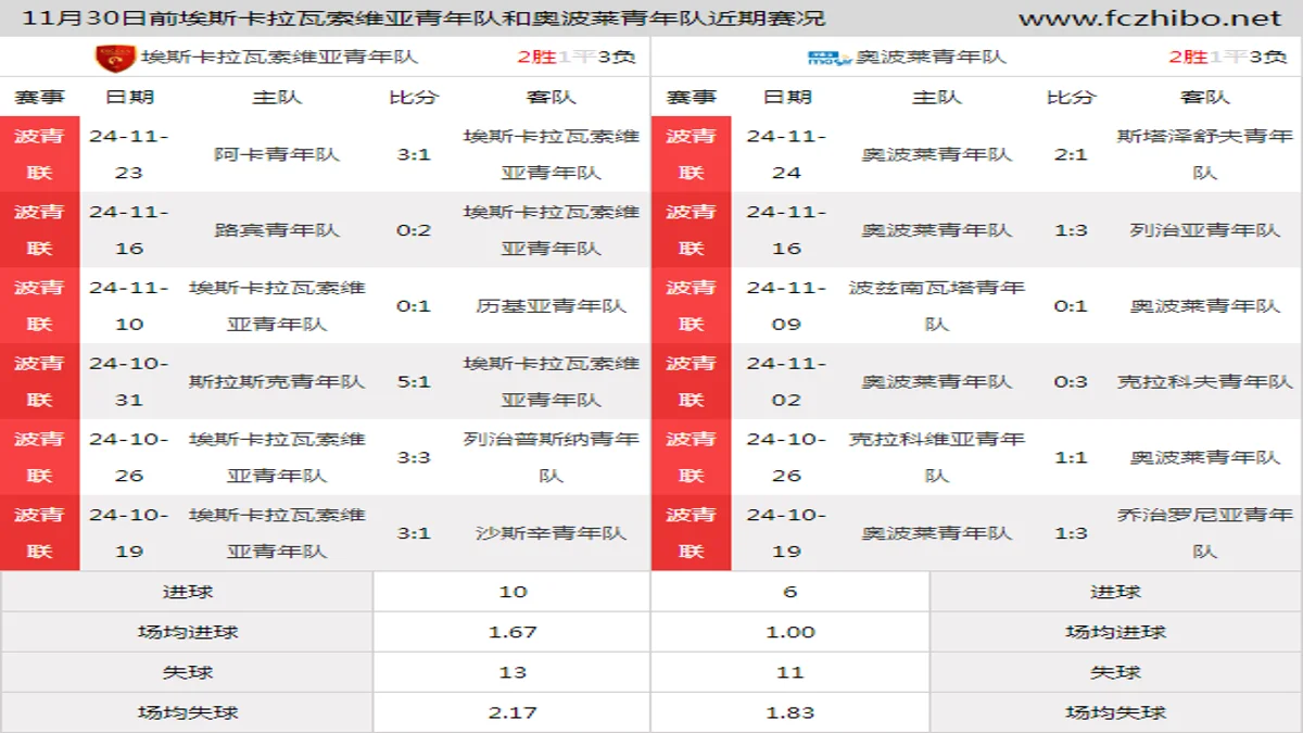 11月30日前埃斯卡拉瓦索维亚青年队和奥波莱青年队近期比赛胜负和球队数据