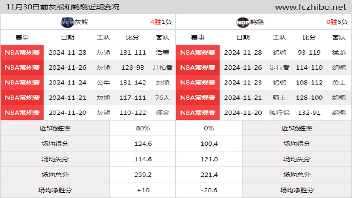 11月30日前灰熊和鹈鹕近期比赛胜负和球队数据