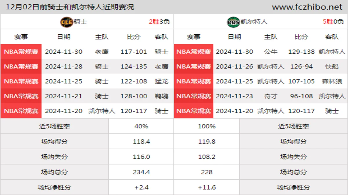 12月02日前骑士和凯尔特人近期比赛胜负和球队数据