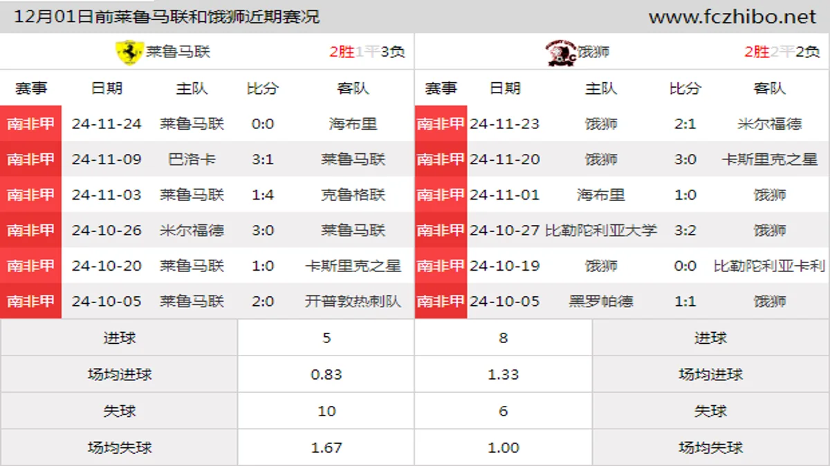 12月01日前莱鲁马联和饿狮近期比赛胜负和球队数据