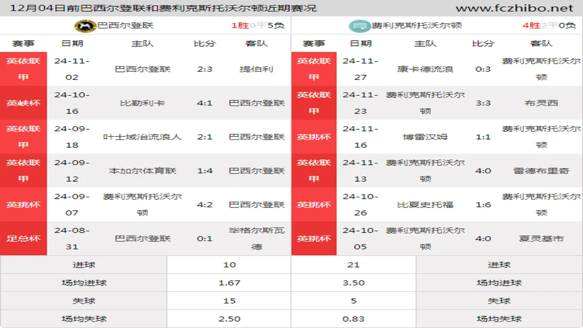 12月04日前巴西尔登联和费利克斯托沃尔顿近期比赛胜负和球队数据