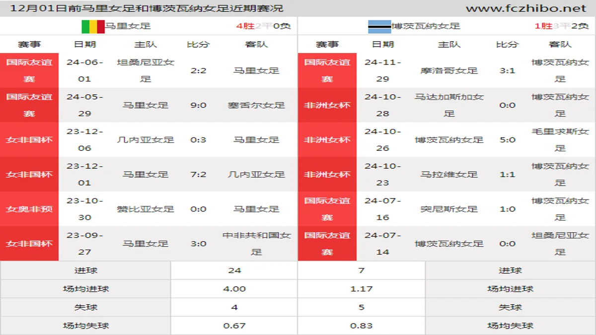 12月01日前马里女足和博茨瓦纳女足近期比赛胜负和球队数据