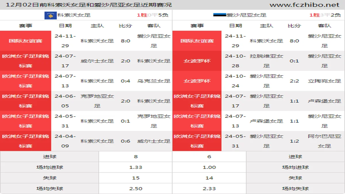 12月02日前科索沃女足和爱沙尼亚女足近期比赛胜负和球队数据