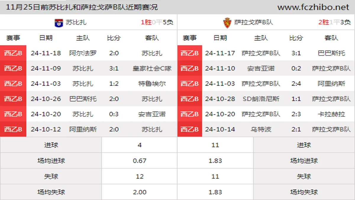 11月25日前苏比扎和萨拉戈萨B队近期比赛胜负和球队数据