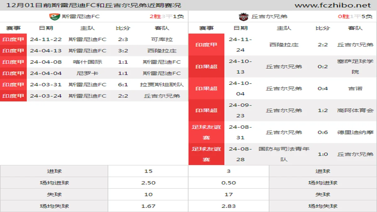 12月01日前斯雷尼迪FC和丘吉尔兄弟近期比赛胜负和球队数据