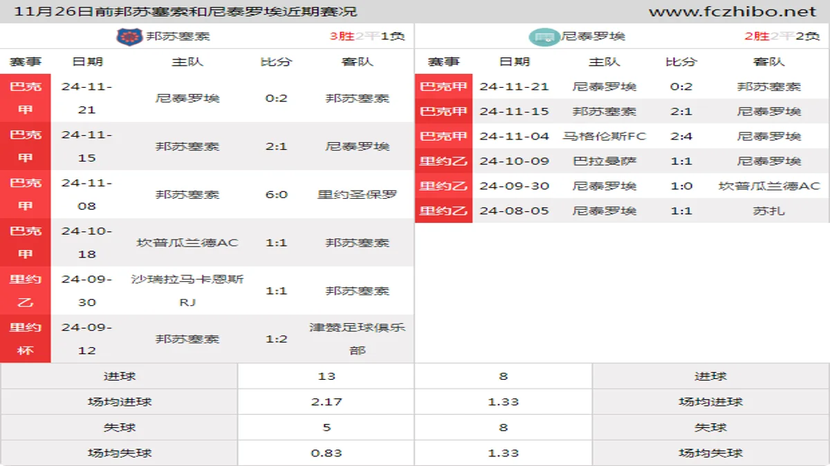 11月26日前邦苏塞索和尼泰罗埃近期比赛胜负和球队数据