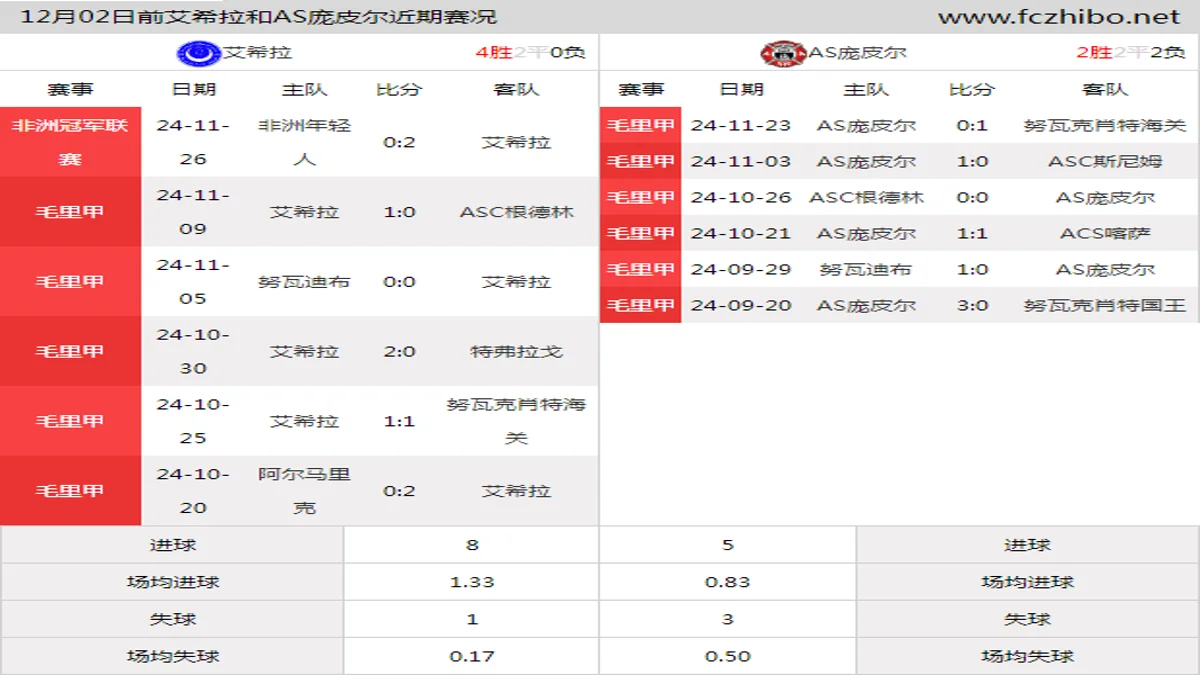 12月02日前艾希拉和AS庞皮尔近期比赛胜负和球队数据