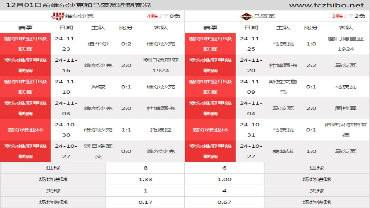 12月01日前维尔沙克和马茨瓦近期比赛胜负和球队数据