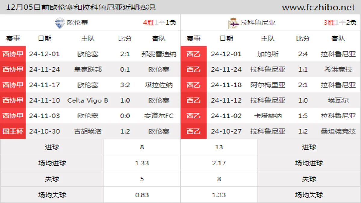 12月05日前欧伦塞和拉科鲁尼亚近期比赛胜负和球队数据