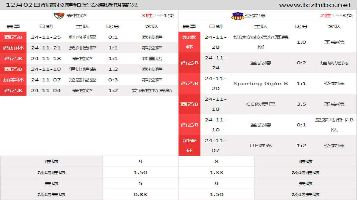 12月02日前泰拉萨和圣安德近期比赛胜负和球队数据