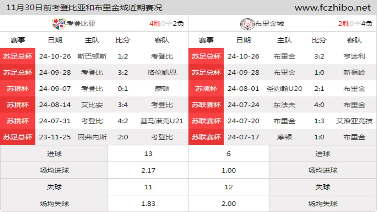 11月30日前考登比亚和布里金城近期比赛胜负和球队数据